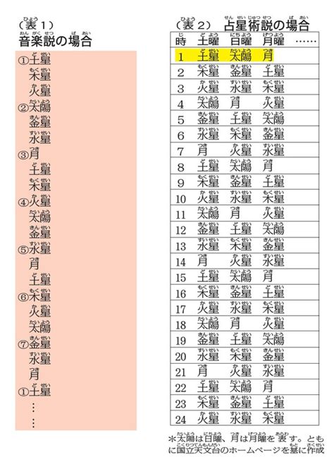 日月火水木金土 由来|疑問氷解：どうして曜日は、日月火水木金土の順番な。